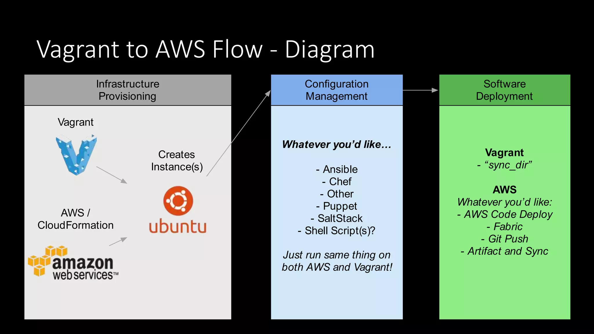 Vagrant to AWS Flow - Diagram
Whatever you’d like…
- Ansible
- Chef
- Other
- Puppet
- SaltStack
- Shell Script(s)?
Just run same thing on
both AWS and Vagrant!
Vagrant
AWS /
CloudFormation
Creates
Instance(s)
Software
Deployment
Infrastructure
Provisioning
Conﬁguration
Management
Vagrant
- “sync_dir”
AWS
Whatever you’d like:
- AWS Code Deploy
- Fabric
- Git Push
- Artifact and Sync
 