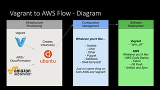 Vagrant to AWS Flow - Diagram
Whatever you’d like…
- Ansible
- Chef
- Other
- Puppet
- SaltStack
- Shell Script(s)?
Just run same thing on
both AWS and Vagrant!
Vagrant
AWS /
CloudFormation
Creates
Instance(s)
Software
Deployment
Infrastructure
Provisioning
Conﬁguration
Management
Vagrant
- “sync_dir”
AWS
Whatever you’d like:
- AWS Code Deploy
- Fabric
- Git Push
- Artifact and Sync
 