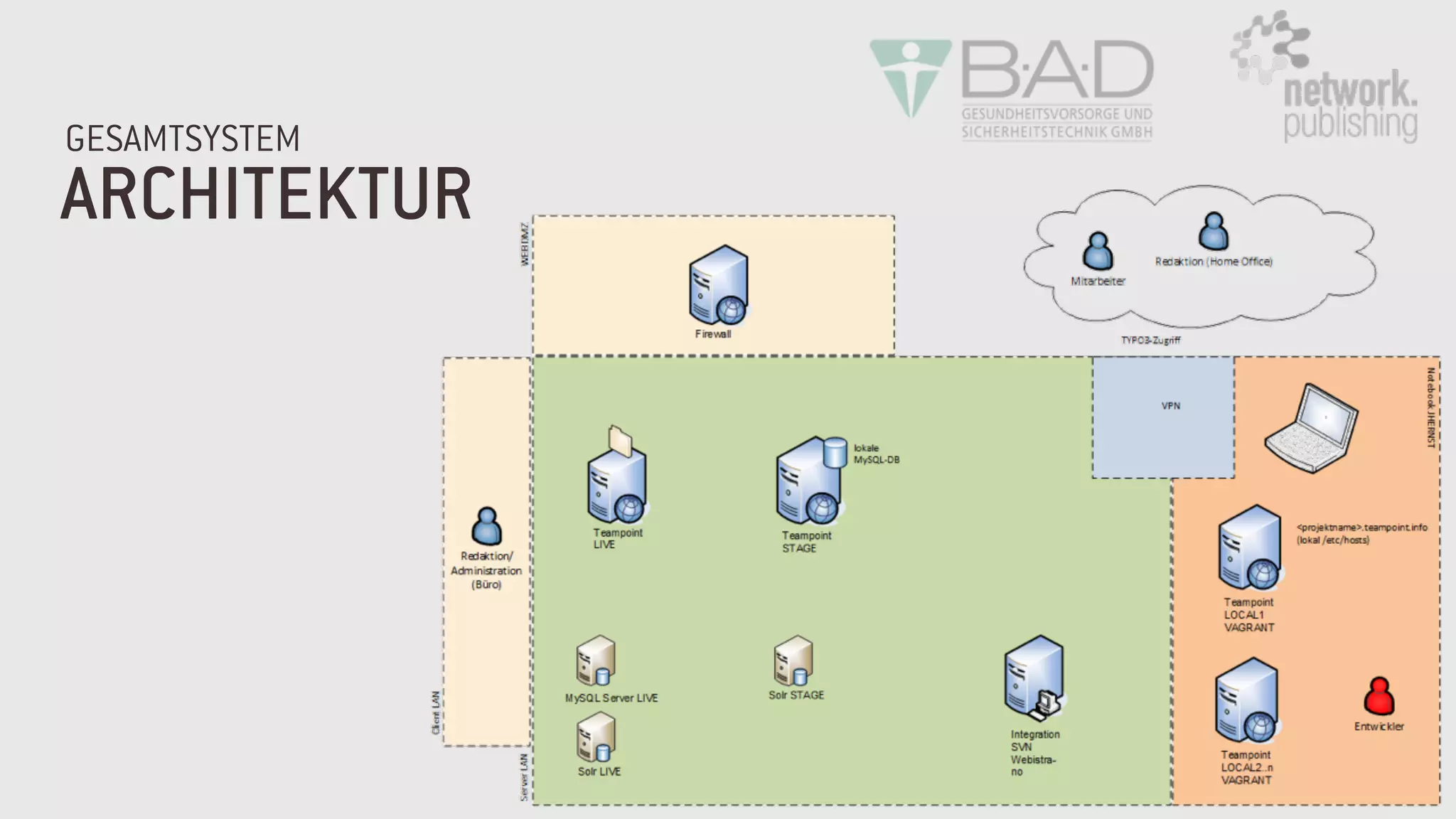 ARCHITEKTUR
GESAMTSYSTEM
 