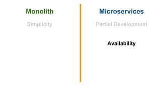 Monolith Microservices
Simplicity Partial Development
Availability
 