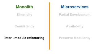 Monolith Microservices
Simplicity
Consistency
Inter - module refactoring
Partial Development
Availability
Preserve Modularity
 