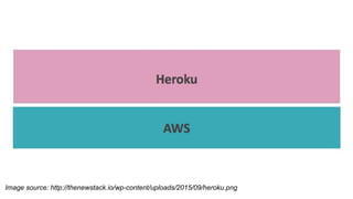 Image source: http://thenewstack.io/wp-content/uploads/2015/09/heroku.png
 