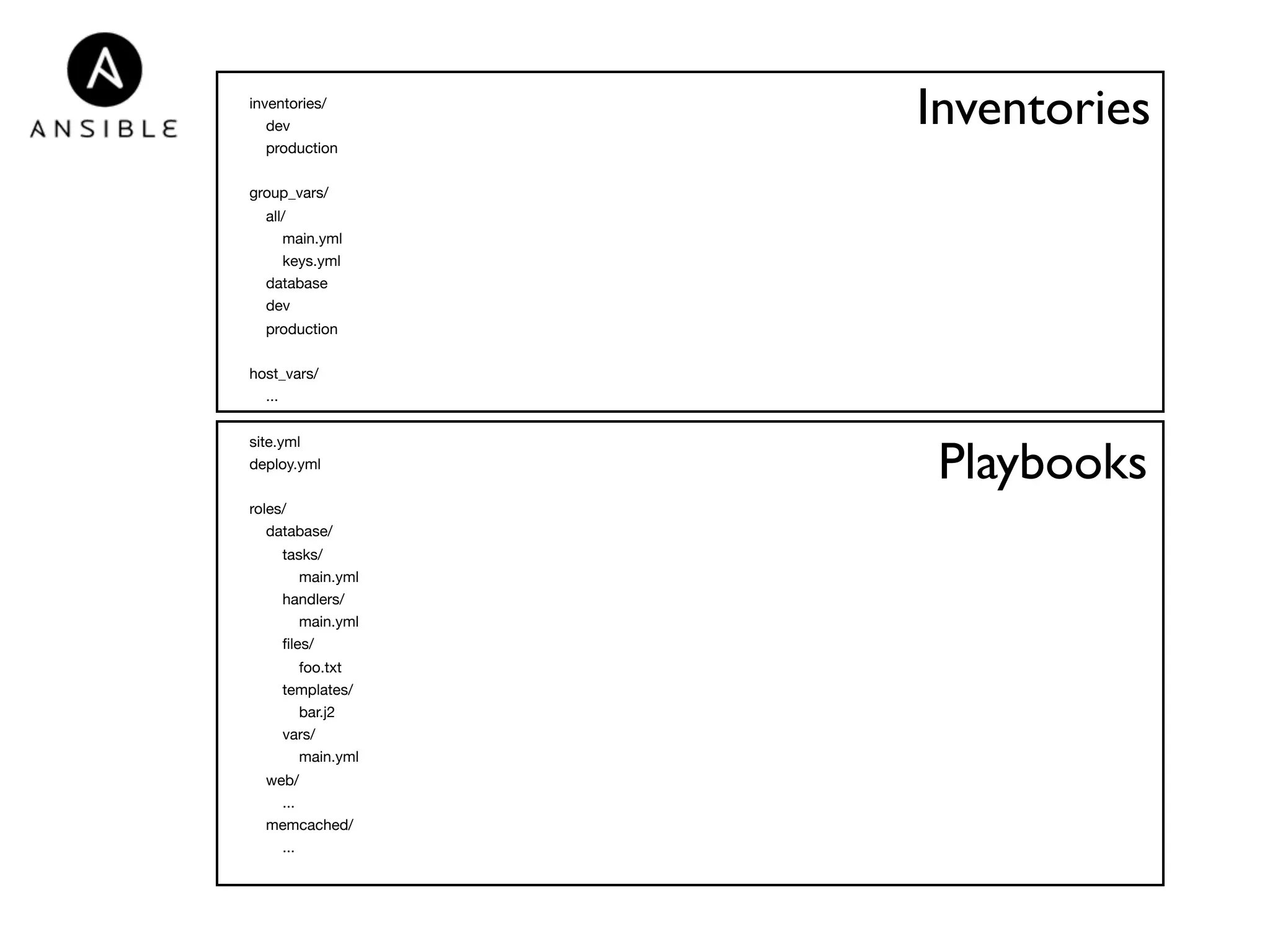 Inventories 
Playbooks 
inventories/ 
dev 
production 
group_vars/ 
all/ 
main.yml 
keys.yml 
database 
dev 
production 
host_vars/ 
... 
site.yml 
deploy.yml 
roles/ 
database/ 
tasks/ 
main.yml 
handlers/ 
main.yml 
files/ 
foo.txt 
templates/ 
bar.j2 
vars/ 
main.yml 
web/ 
... 
memcached/ 
... 
 