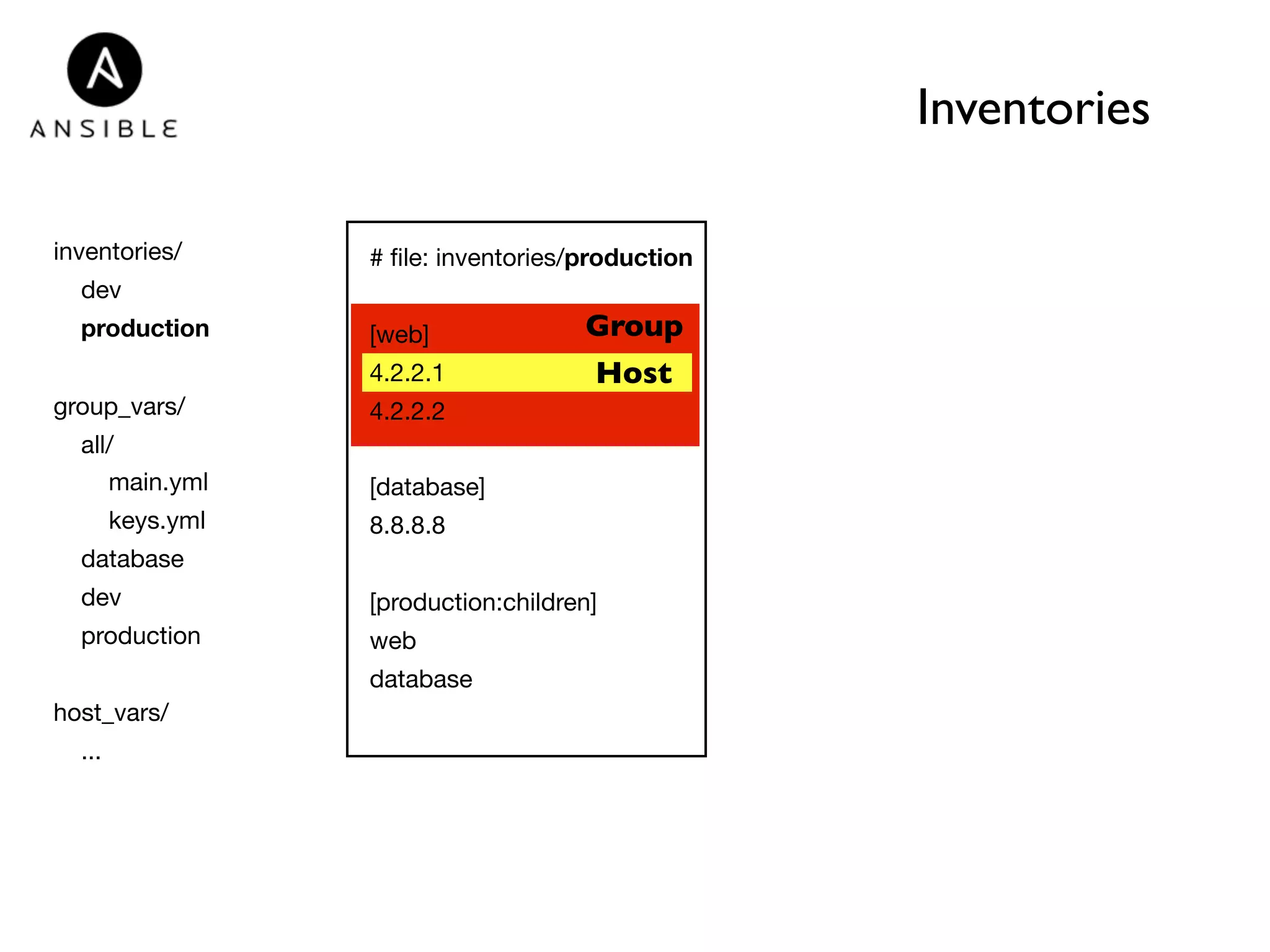 Inventories 
inventories/ 
dev 
production 
group_vars/ 
all/ 
main.yml 
keys.yml 
database 
dev 
production 
host_vars/ 
... 
# file: inventories/production 
[web] 
Group 
4.2.2.1 
Host 
4.2.2.2 
[database] 
8.8.8.8 
[production:children] 
web 
database 
 