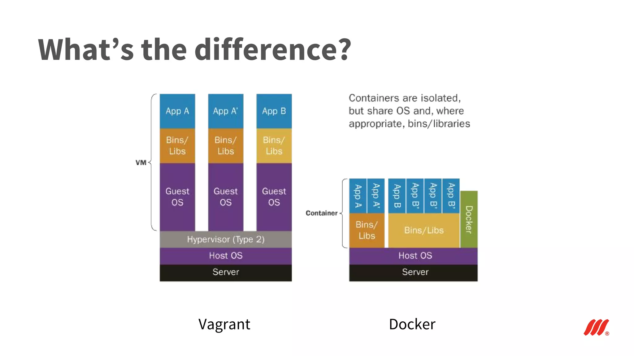 Vagrant Docker
What’s the difference?
 