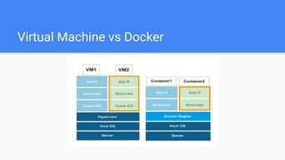 Virtual Machine vs Docker
 
