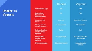 Docker Vs
Vagrant
 