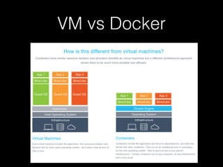 VM vs Docker
 