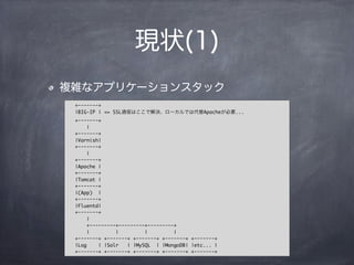 現状(1)
複雑なアプリケーションスタック
+-------+
|BIG-IP | <= SSL通信はここで解決、ローカルでは代替Apacheが必要...
+-------+
|
+-------+
|Varnish|
+-------+
|
+-------+
|Apache |
+-------+
|Tomcat |
+-------+
|(App) |
+-------+
|Fluentd|
+-------+
|
+---------+---------+---------+
| | | |
+-------+ +-------+ +-------+ +-------+ +-------+
|Log | |Solr | |MySQL | |MongoDB| |etc... |
+-------+ +-------+ +-------+ +-------+ +-------+
 