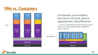 VMs vs. Containers
16
 