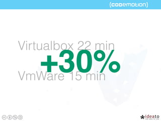 Virtualbox 22 min
VmWare 15 min
+30%
 