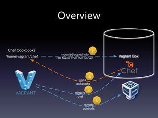 Overview
2

Chef Cookbooks
/home/vagrant/chef

mounted/copied into
OR taken from chef server

Vagrant Box

4

uses
cookbooks
triggers
chef

3

remote
controlls

1

 