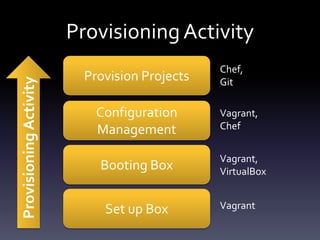 Provisioning Activity

Provisioning Activity
Provision Projects

Configuration
Management
Booting Box
Set up Box

Chef,
Git
Vagrant,
Chef
Vagrant,
VirtualBox
Vagrant

 