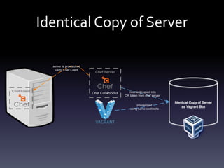 Identical Copy of Server
server is provisioned
using Chef Client

Chef Client

Chef Server

Chef Cookbooks

mounted/copied into
OR taken from chef server
provisioned
using same cookboks

Identical Copy of Server
as Vagrant Box

 