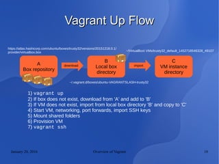 January 20, 2016 Overview of Vagrant 10
Vagrant Up FlowVagrant Up Flow
A
Box repository
download
B
Local box
directory
C
VM instance
directory
import
1) vagrant up
2) If box does not exist, download from 'A' and add to 'B'
3) If VM does not exist, import from local box directory 'B' and copy to 'C'
4) Start VM, networking, port forwards, import SSH keys
5) Mount shared folders
6) Provision VM
7) vagrant ssh
https://atlas.hashicorp.com/ubuntu/boxes/trusty32/versions/20151218.0.1/
provider/virtualbox.box
~/.vagrant.d/boxes/ubuntu-VAGRANTSLASH-trusty32
~/VirtualBox VMs/trusty32_default_1452718546328_49107
 