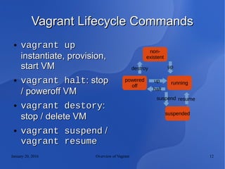 January 20, 2016 Overview of Vagrant 12
Vagrant Lifecycle CommandsVagrant Lifecycle Commands
● vagrant upvagrant up
instantiate, provision,instantiate, provision,
start VMstart VM
● vagrant haltvagrant halt: stop: stop
/ poweroff VM/ poweroff VM
● vagrant destoryvagrant destory::
stop / delete VMstop / delete VM
● vagrant suspendvagrant suspend //
vagrant resumevagrant resume
running
powered
off
suspended
non-
existent
resumesuspend
up
halt
destroy up
 