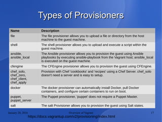 January 20, 2016 Overview of Vagrant 17
Types of ProvisionersTypes of Provisioners
Name Description
file The file provisioner allows you to upload a file or directory from the host
machine to the guest machine.
shell The shell provisioner allows you to upload and execute a script within the
guest machine.
ansible,
ansible_local
The Ansible provisioner allows you to provision the guest using Ansible
playbooks by executing ansible-playbook from the Vagrant host; ansible_local
is executed on the guest machine.
cfengine The CFEngine provisioner allows you to provision the guest using CFEngine.
chef_solo,
chef_zero,
chef_client,
chef_apply
Provision with Chef 'cookbooks' and 'recipes' using a Chef Server. chef_solo
doesn't need a server and is easy to setup.
docker The docker provisioner can automatically install Docker, pull Docker
containers, and configure certain containers to run on boot.
puppet,
puppet_server
The Puppet provisioner, 'puppet' does not require a Puppet Master.
salt The salt Provisioner allows you to provision the guest using Salt states.
https://docs.vagrantup.com/v2/provisioning/index.html
 