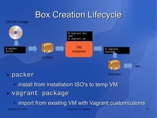 January 20, 2016 Overview of Vagrant 25
Box Creation LifecycleBox Creation Lifecycle
$ packer
build
OS ISO image
1st box
$ vagrant
package
2nd box
etc...
● packerpacker
●
install from installation ISO's to temp VMinstall from installation ISO's to temp VM
● vagrant packagevagrant package
●
import from existing VM with Vagrant customizaionsimport from existing VM with Vagrant customizaions
VM
instance
$ vagrant box
add
$ vagrant up
 