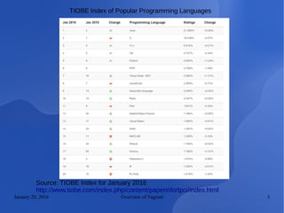 January 20, 2016 Overview of Vagrant 3
Source: TIOBE Index for January 2016
http://www.tiobe.com/index.php/content/paperinfo/tpci/index.html
TIOBE Index of Popular Programming Languages
 