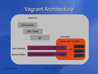 January 20, 2016 Overview of Vagrant 5
Vagrant ArchitectureVagrant Architecture
VM
Host OS
Guest OS: CentOS
/home/user1/projects/web1 => /vagrant
Web Browser
IDE / Editor
git
Apache
PHP
MySQL
port 2222 => 22; port 8000 => 80
Virtualbox
port forwards
synced folders
 