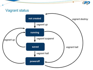 not created
running
poweroff
Vagrant status
saved
vagrant up
vagrant suspend
vagrant up
vagrant halt
vagrant halt
vagrant destroy
 