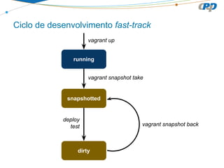 running
vagrant snapshot take
vagrant up
snapshotted
dirty
vagrant snapshot back
deploy
test
Ciclo de desenvolvimento fast-track
 