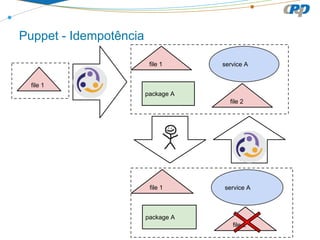 Puppet - Idempotência
file 1
file 1 service A
file 2
package A
file 1 service A
file 2
package A
 