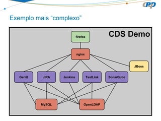 Exemplo mais “complexo”
CDS Demo
MySQL OpenLDAP
Gerrit JIRA Jenkins TestLink SonarQube
JBoss
nginx
firefox
 