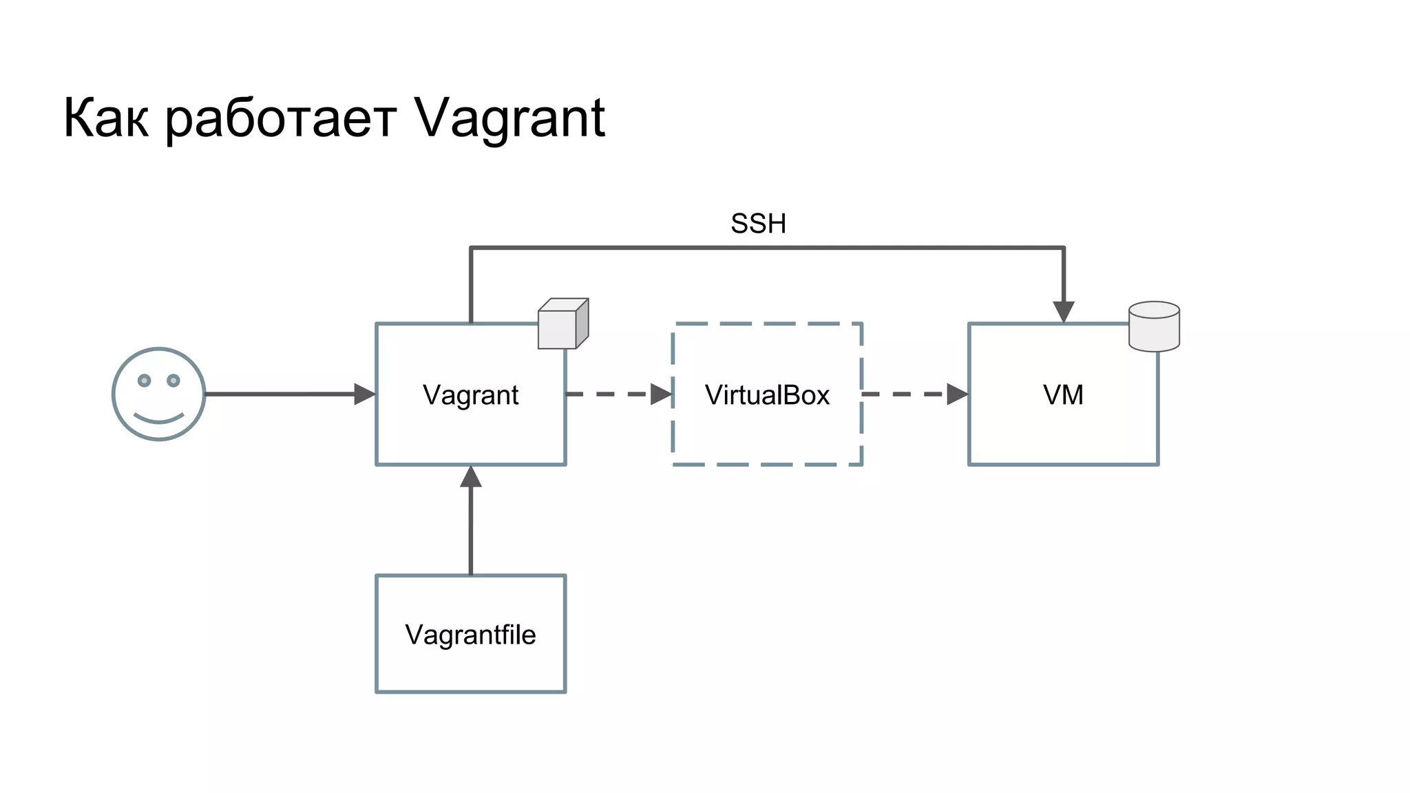 Как работает Vagrant
Vagrant VMVirtualBox
Vagrantfile
SSH
 
