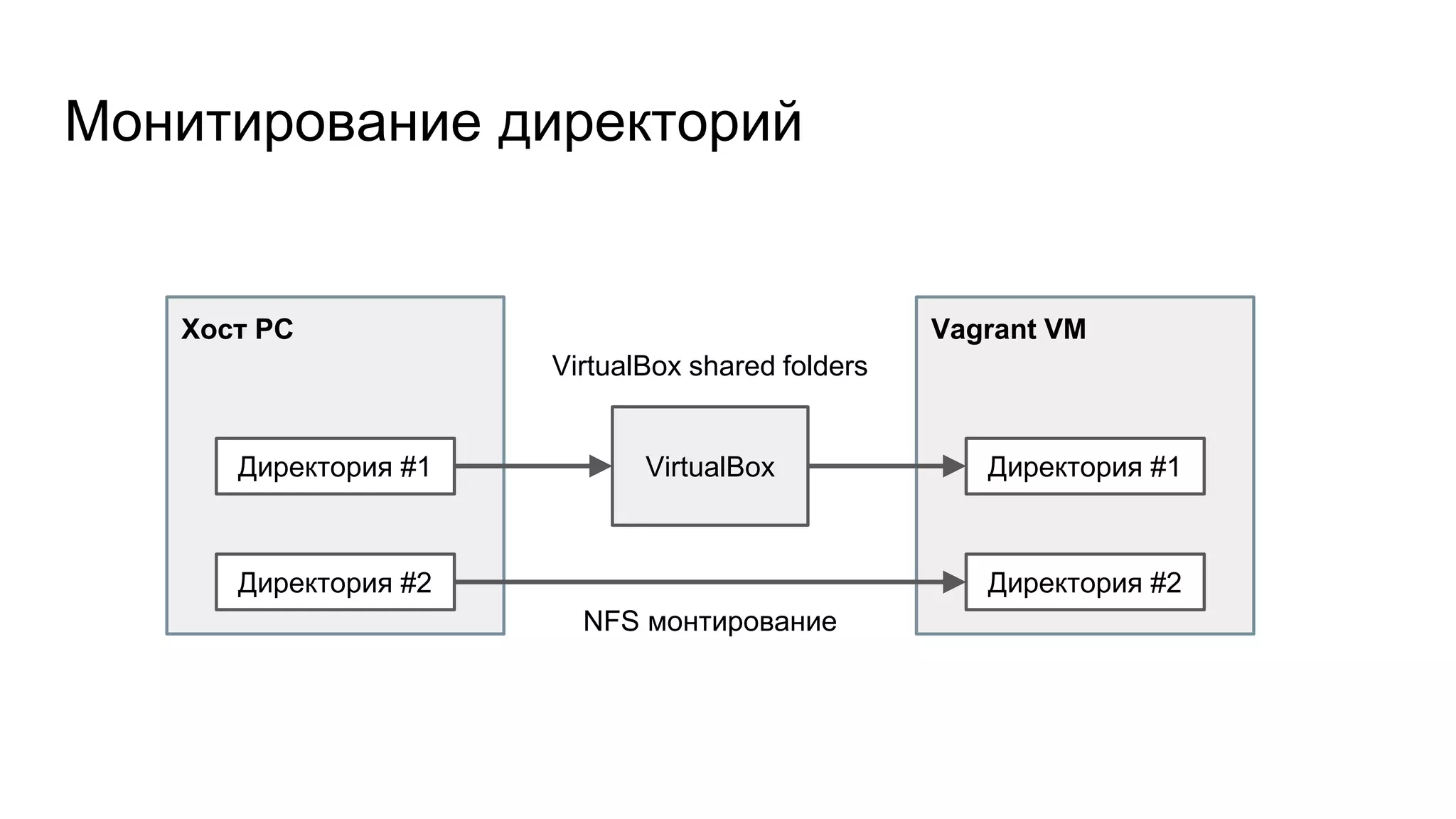 Монитирование директорий
Хост PC
Директория #2
Vagrant VM
Директория #2
Директория #1 Директория #1VirtualBox
VirtualBox shared folders
NFS монтирование
 
