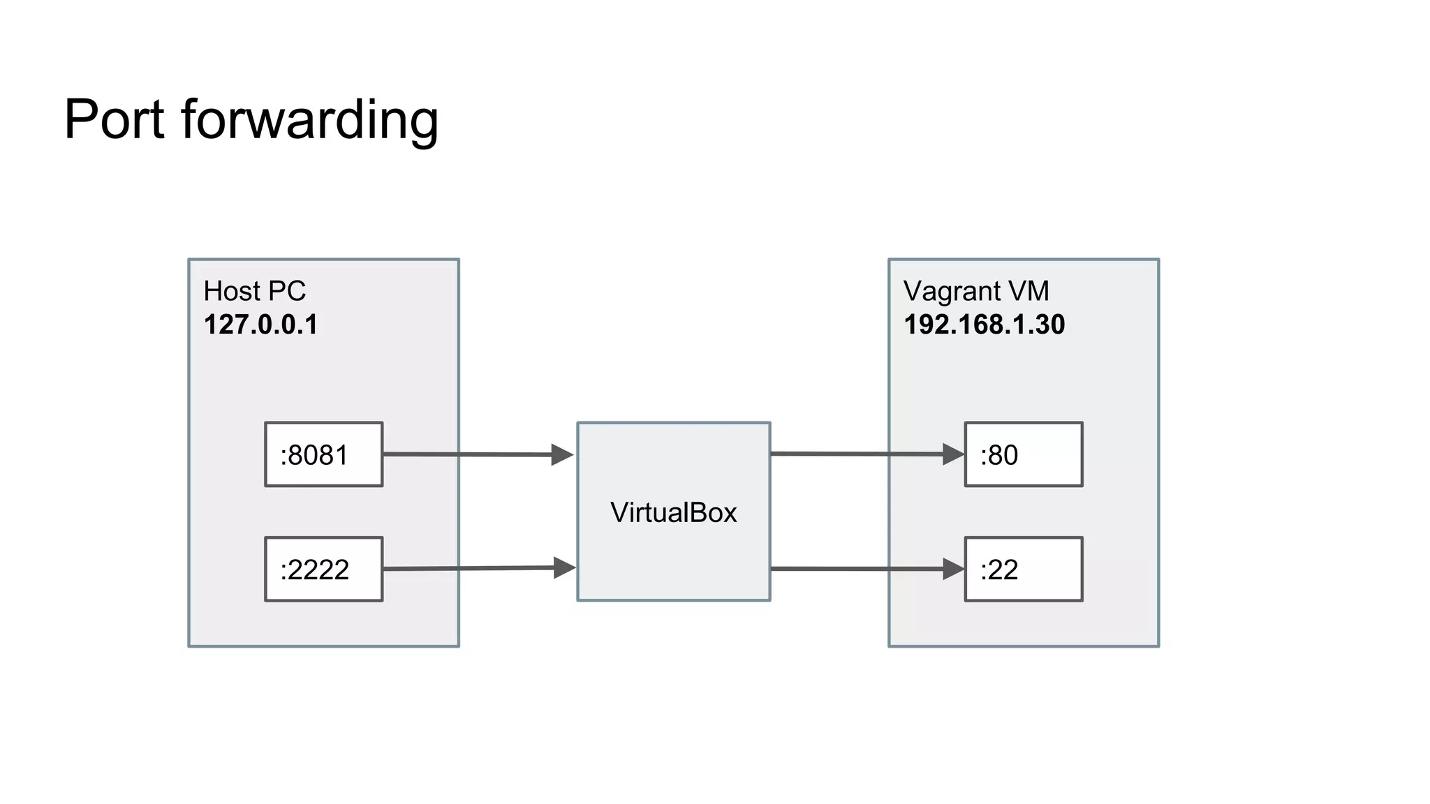 Port forwarding
Host PC
127.0.0.1
Vagrant VM
192.168.1.30
:8081
:2222
:80
:22
VirtualBox
 