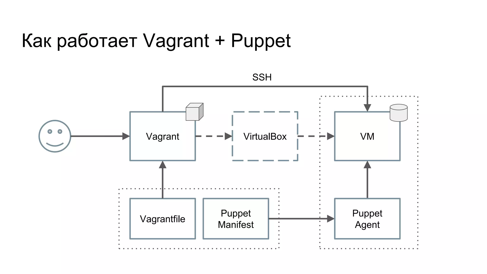 Как работает Vagrant + Puppet
Vagrant VMVirtualBox
Vagrantfile
SSH
Puppet
Manifest
Puppet
Agent
 