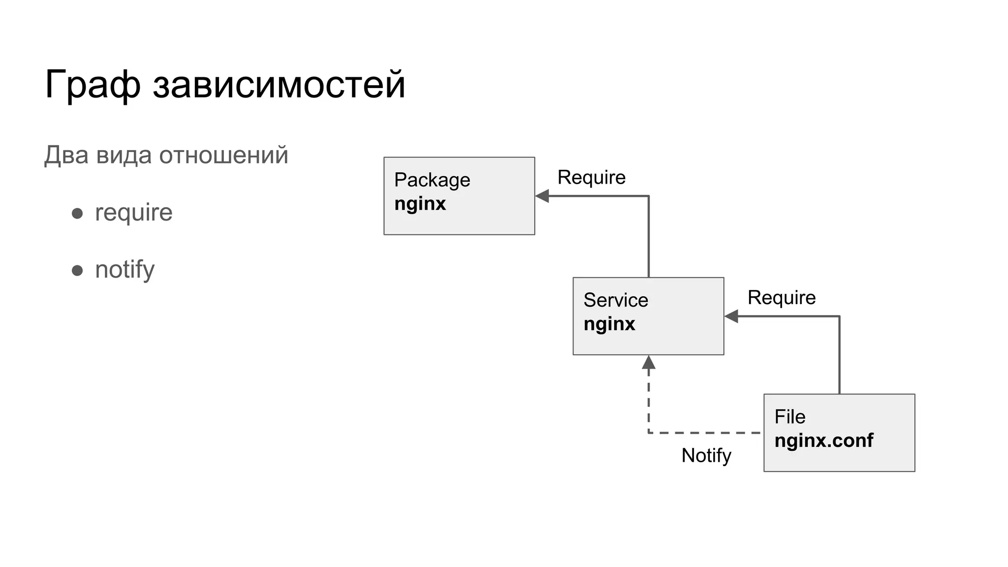 Два вида отношений
● require
● notify
Граф зависимостей
Service
nginx
File
nginx.conf
Package
nginx
Require
Require
Notify
 