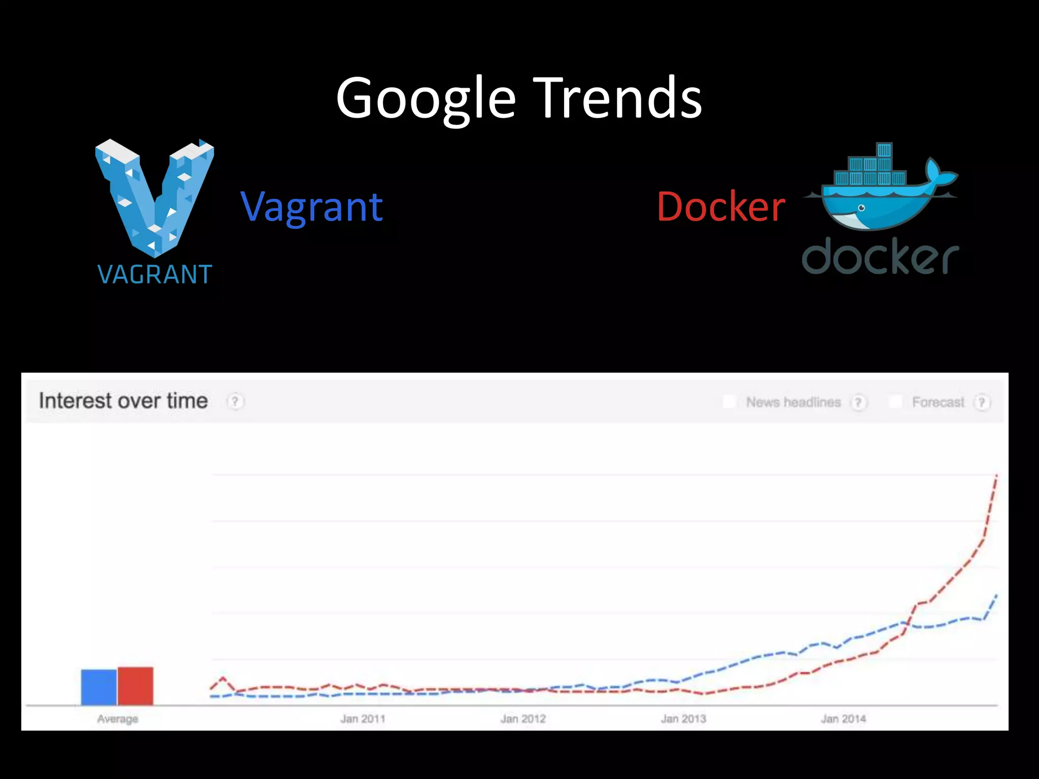 Google Trends
Vagrant Docker
 
