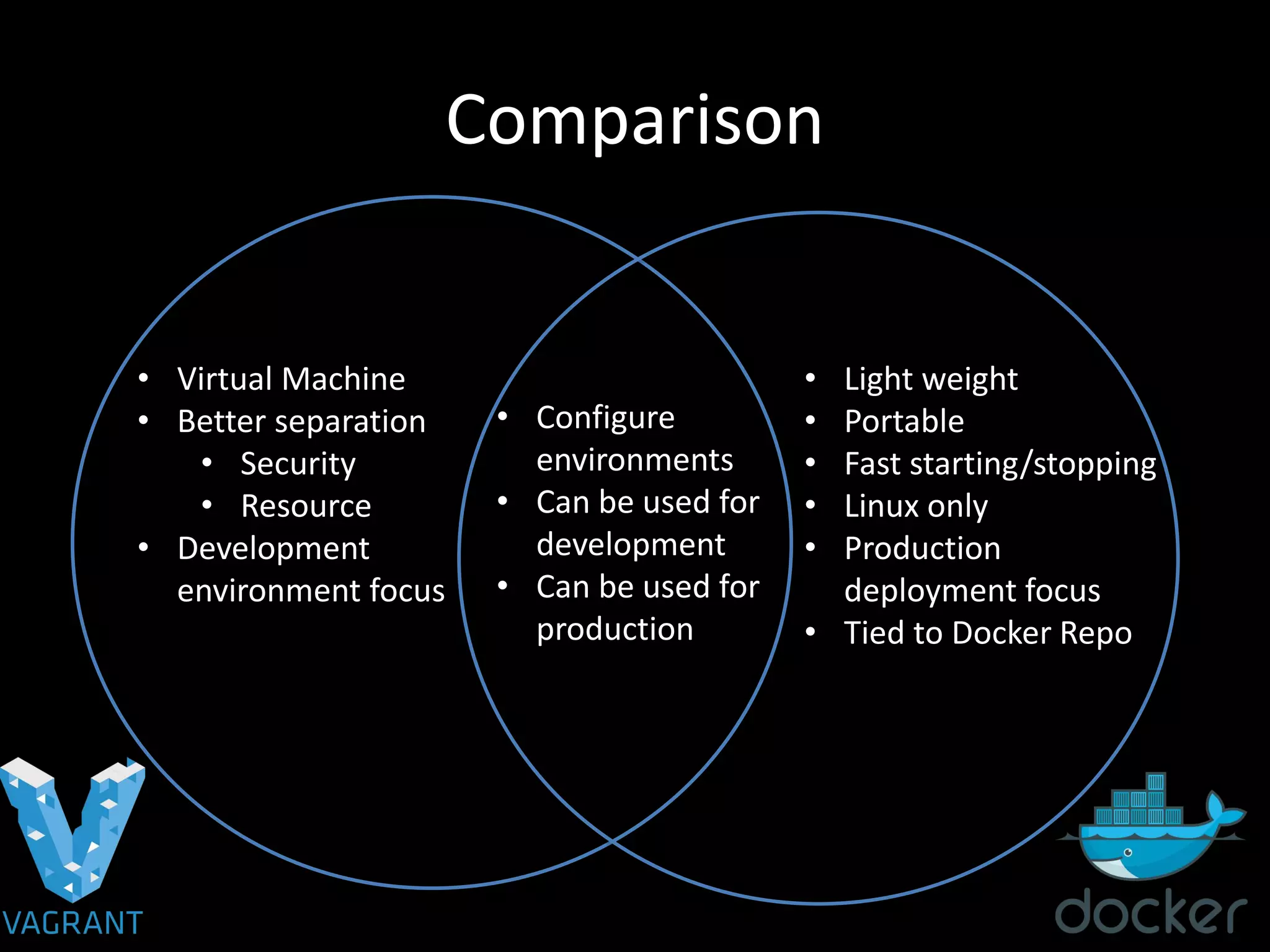 Comparison
• Virtual Machine
• Better separation
• Security
• Resource
• Development
environment focus
• Configure
environments
• Can be used for
development
• Can be used for
production
• Light weight
• Portable
• Fast starting/stopping
• Linux only
• Production
deployment focus
• Tied to Docker Repo
 