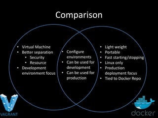 Comparison
• Virtual Machine
• Better separation
• Security
• Resource
• Development
environment focus
• Configure
environments
• Can be used for
development
• Can be used for
production
• Light weight
• Portable
• Fast starting/stopping
• Linux only
• Production
deployment focus
• Tied to Docker Repo
 
