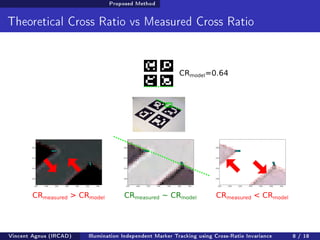 Proposed Method 
Theoretical Cross Ratio vs Measured Cross Ratio 
Vincent Agnus (IRCAD) Illumination Independent Marker Tracking using Cross-Ratio Invariance 8 / 18 
 