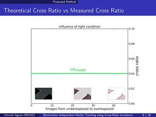 Proposed Method 
Theoretical Cross Ratio vs Measured Cross Ratio 
CRmodel 
Vincent Agnus (IRCAD) Illumination Independent Marker Tracking using Cross-Ratio Invariance 8 / 18 
 
