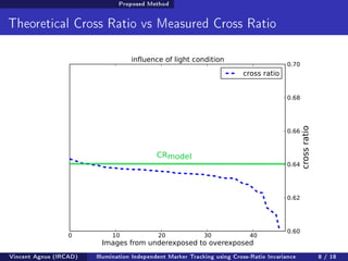 Proposed Method 
Theoretical Cross Ratio vs Measured Cross Ratio 
CRmodel 
Vincent Agnus (IRCAD) Illumination Independent Marker Tracking using Cross-Ratio Invariance 8 / 18 
 