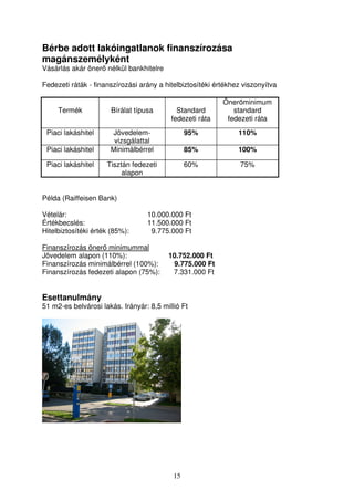 Bérbe adott lakóingatlanok finanszírozása 
magánszemélyként 
Vásárlás akár öner nélkül bankhitelre 
Fedezeti ráták - finanszírozási arány a hitelbiztosítéki értékhez viszonyítva 
Termék Bírálat típusa Standard 
fedezeti ráta 
15 
Önerminimum 
standard 
fedezeti ráta 
Piaci lakáshitel Jövedelem-vizsgálattal 
95% 110% 
Piaci lakáshitel Minimálbérrel 85% 100% 
Piaci lakáshitel Tisztán fedezeti 
alapon 
60% 75% 
Példa (Raiffeisen Bank) 
Vételár: 10.000.000 Ft 
Értékbecslés: 11.500.000 Ft 
Hitelbiztosítéki érték (85%): 9.775.000 Ft 
Finanszírozás öner minimummal 
Jövedelem alapon (110%): 10.752.000 Ft 
Finanszírozás minimálbérrel (100%): 9.775.000 Ft 
Finanszírozás fedezeti alapon (75%): 7.331.000 Ft 
Esettanulmány 
51 m2-es belvárosi lakás. Irányár: 8,5 millió Ft 
 