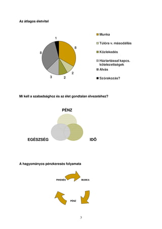 3 
Az átlagos életvitel 
8 
2 
1 
3 2 
8 
Mi kell a szabadsághoz és az élet gondtalan élvezetéhez? 
A hagyományos pénzkeresés folyamata 
Munka 
Túlóra v. másodállás 
Közlekedés 
Háztartással kapcs. 
kötelezettségek 
Alvás 
Szórakozás? 
PÉNZ 
EGÉSZSÉG ID 
MUNKA 
PÉNZ 
PIHENÉS 
 