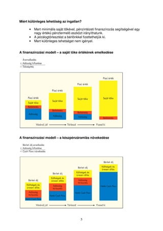 Miért különleges lehetség az ingatlan? 
• Mert minimális saját tkével, pénzintézeti finanszírozás segítségével egy 
nagy érték pénztermel eszközt irányíthatunk. 
• A jelzálogtörlesztést a bérlnkkel fizettethetjük ki. 
• Mert különleges tehetséget nem igényel. 
A finanszírozási modell – a saját tke értékének emelkedése 
A finanszírozási modell – a készpénzáramlás növekedése 
5 
 