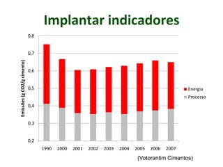 Implantar indicadores
0,2
0,3
0,4
0,5
0,6
0,7
0,8
1990 2000 2001 2002 2003 2004 2005 2006 2007
Emissões(gCO2/gcimento)
Energia
Processo
(Votorantim Cimentos)
 