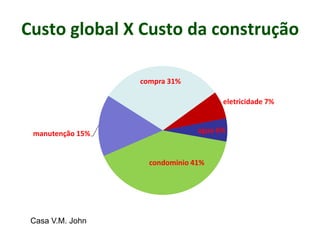 Custo global X Custo da construção
eletricidade 7%
agua 6%
condominio 41%
manutenção 15%
compra 31%
Casa V.M. John
 