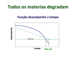 Todos os materias degradam
Função desempenho x tempo
tempo
desempenho
mínimo
Vida útil
 