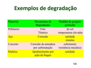 136
Exemplos de degradação
Material Mecanismo de
Degradação
Medida de projeto/
proteção
Polímeros Foto
Térmico
do sol
temperaturas elevadas
Aço Corrosão umidade
cloretos
Concreto Corrosão da armadura
por carbonatação
cobrimento
resistência mecânica
Madeira Apodrecimento por
ação de fungos
umidade
 
