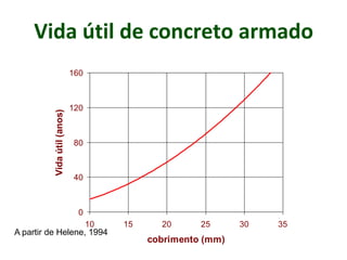 Vida útil de concreto armado
0
40
80
120
160
10 15 20 25 30 35
cobrimento (mm)
Vidaútil(anos)
A partir de Helene, 1994
 