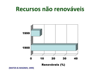Recursos não renováveis
(MATOS & WAGNER, 1999)
0 10 20 30 40
Renováveis (%)
1900
1999
 