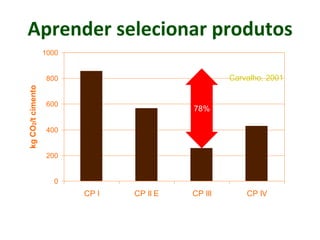 Aprender selecionar produtos
0
200
400
600
800
1000
CP I CP II E CP III CP IV
kgCO2/tcimento
78%
Carvalho, 2001
 
