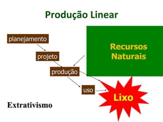 Produção Linear
Recursos
Naturais
planejamento
projeto
produção
uso
Lixo
Extrativismo
 